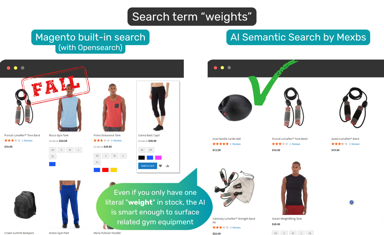 The Magento and Mexbs AI Search extension search results for the term weights compared