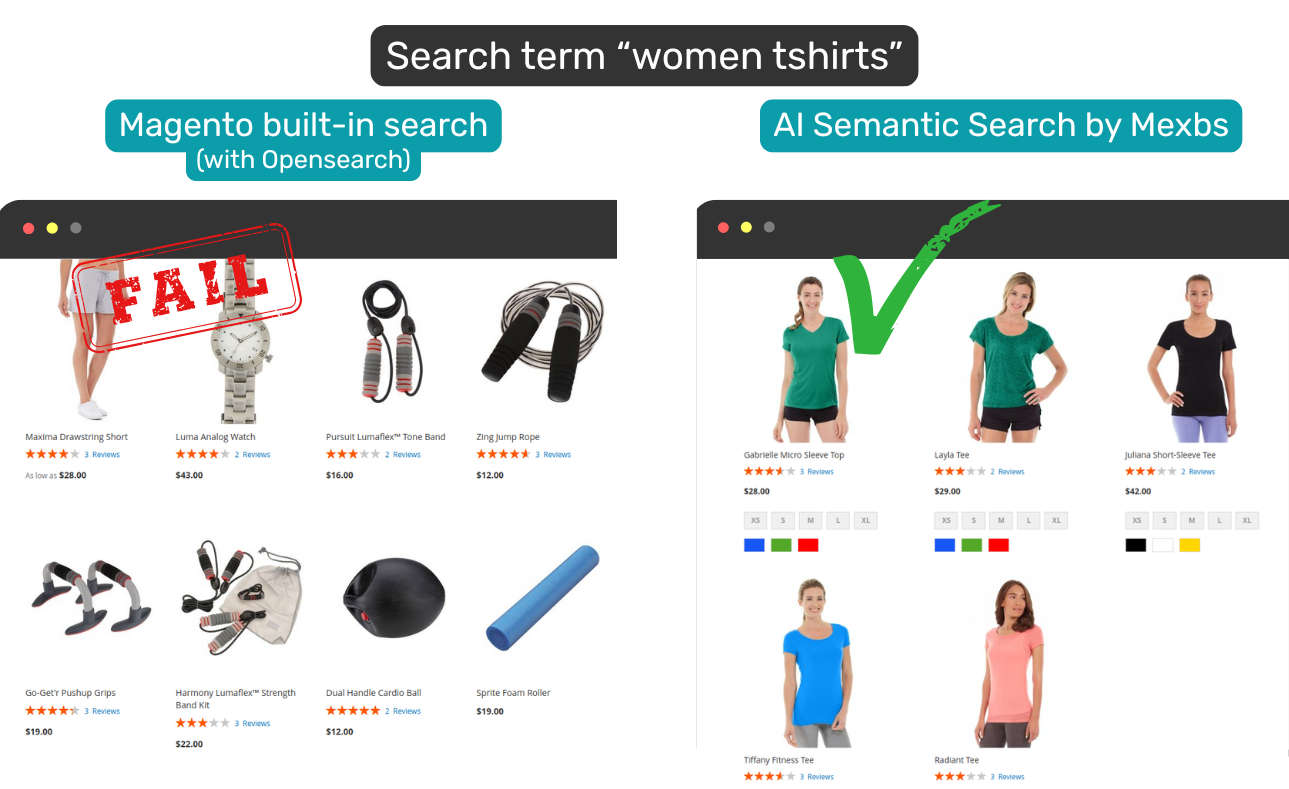 The Magento and Mexbs AI Search extension search results for the term women tshirts compared